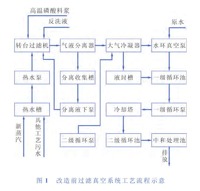 　某公司過濾工藝真空係統所產生的廢氣、汙水及能量消耗分析